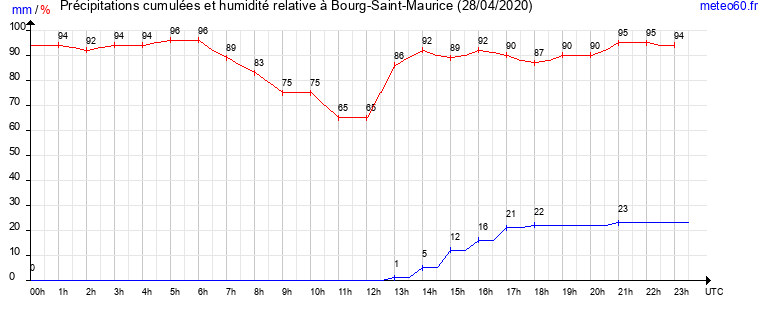 cumul des precipitations