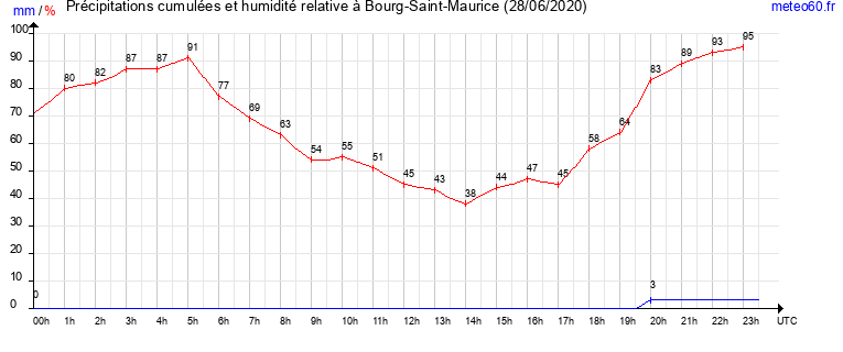 cumul des precipitations