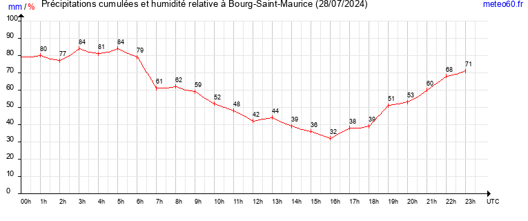 cumul des precipitations