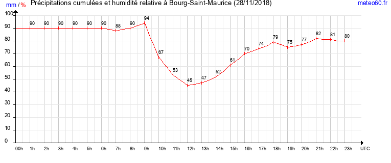 cumul des precipitations