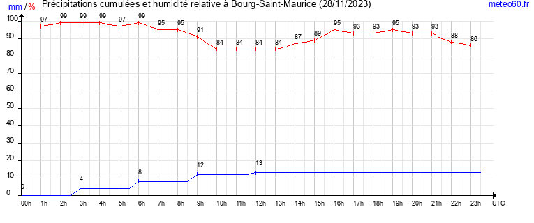 cumul des precipitations