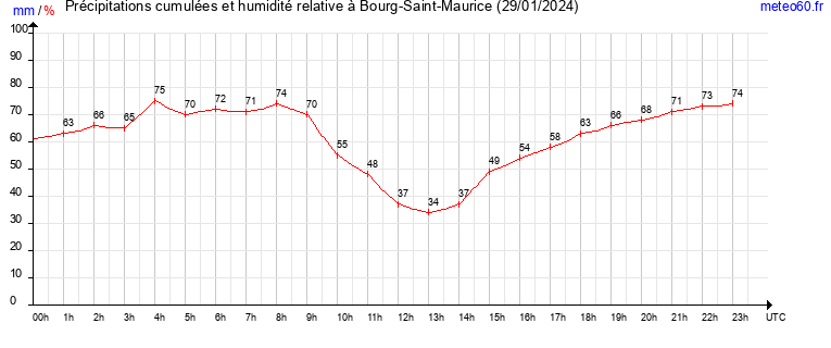 cumul des precipitations