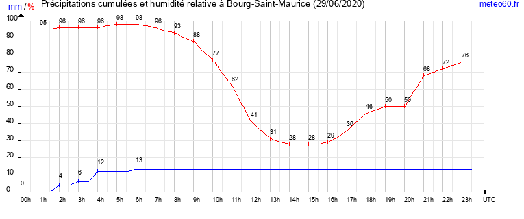 cumul des precipitations