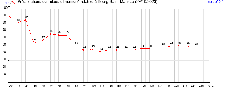 cumul des precipitations