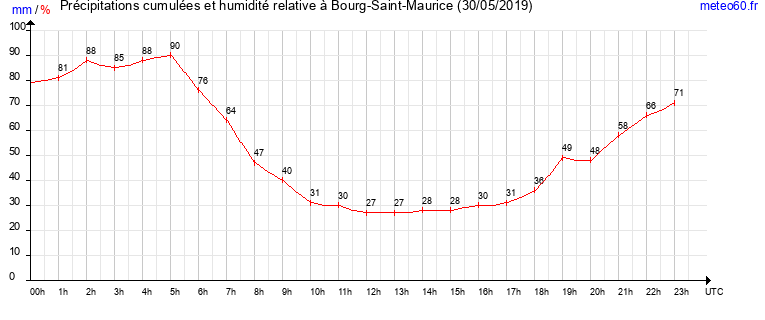 cumul des precipitations