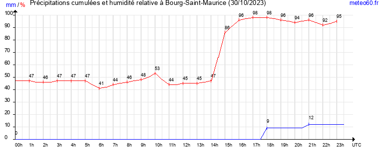 cumul des precipitations