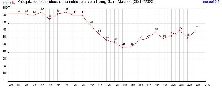 cumul des precipitations