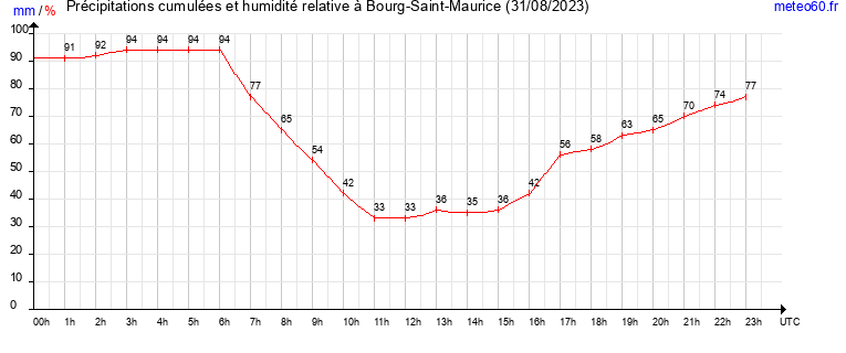 cumul des precipitations