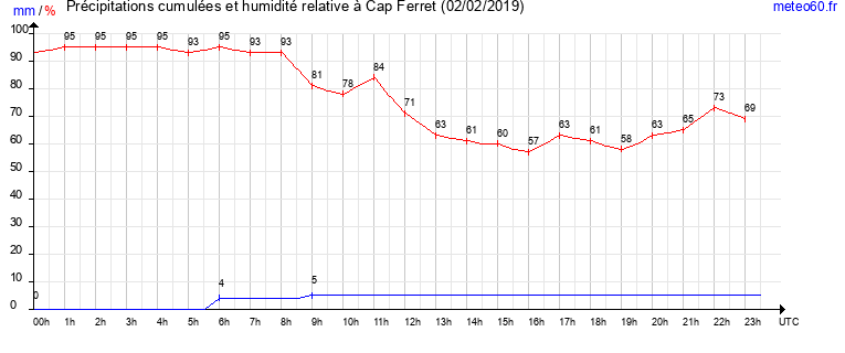 cumul des precipitations