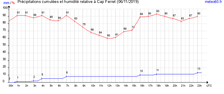 cumul des precipitations