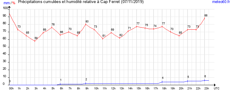 cumul des precipitations