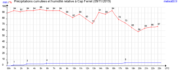 cumul des precipitations