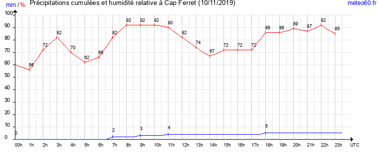 cumul des precipitations