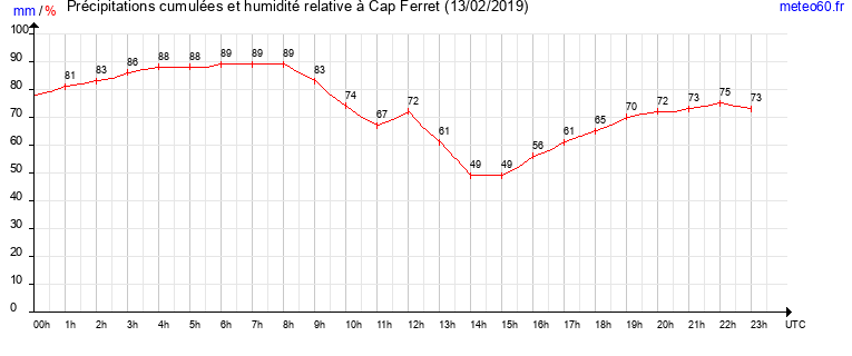 cumul des precipitations