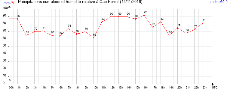 cumul des precipitations