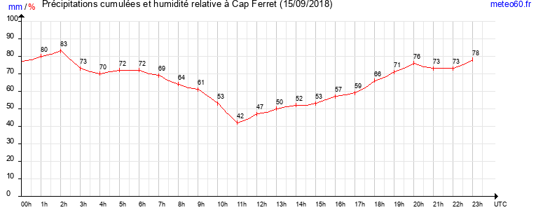 cumul des precipitations