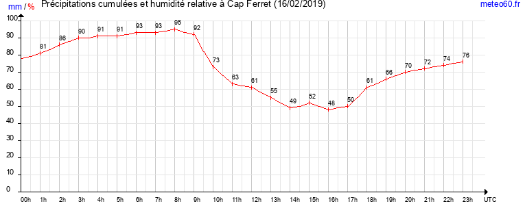 cumul des precipitations