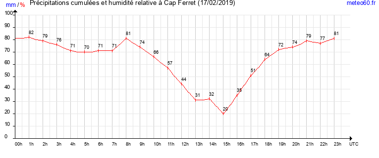 cumul des precipitations