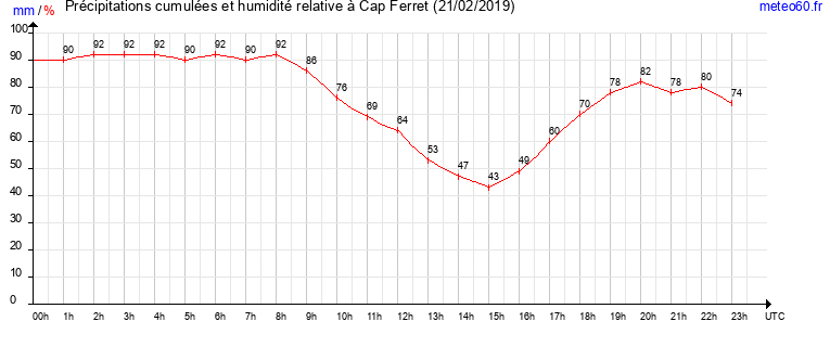 cumul des precipitations