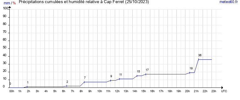 cumul des precipitations