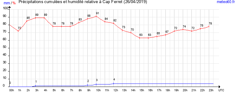 cumul des precipitations