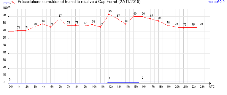 cumul des precipitations