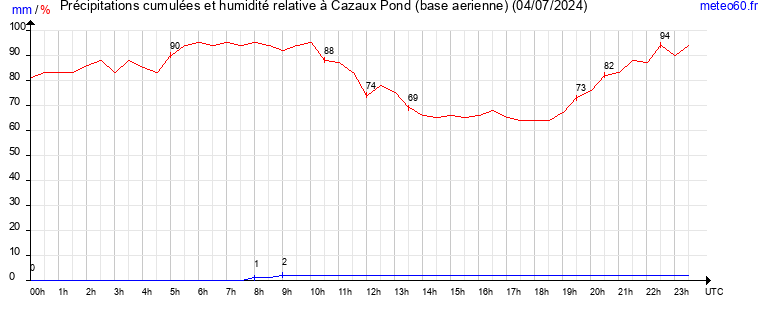 cumul des precipitations