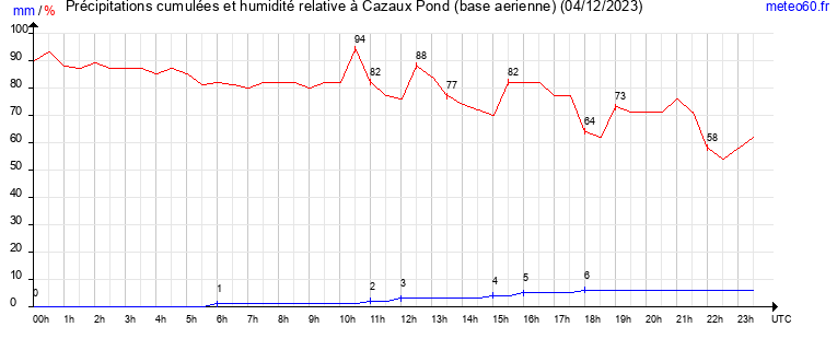 cumul des precipitations