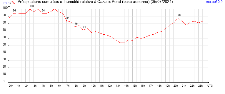 cumul des precipitations