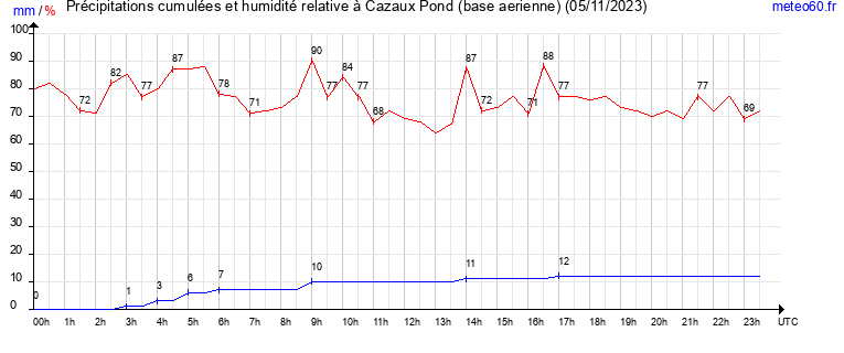 cumul des precipitations