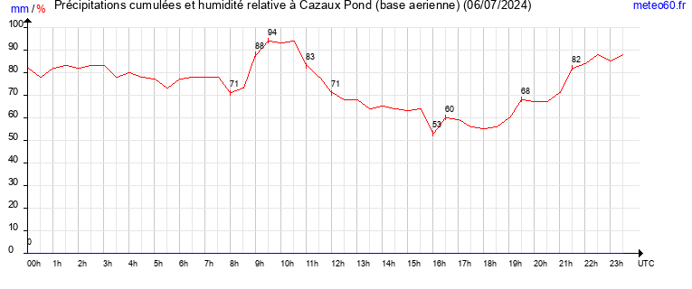 cumul des precipitations