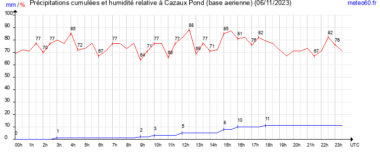 cumul des precipitations