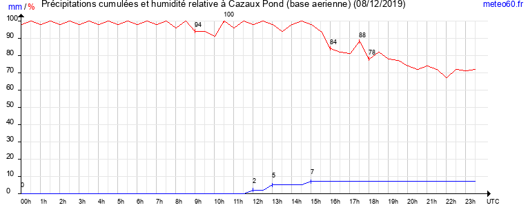 cumul des precipitations