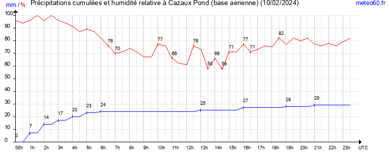 cumul des precipitations