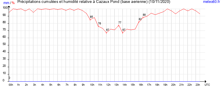 cumul des precipitations