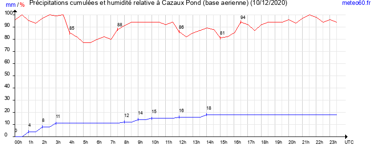 cumul des precipitations