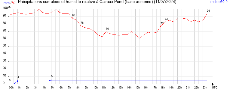 cumul des precipitations