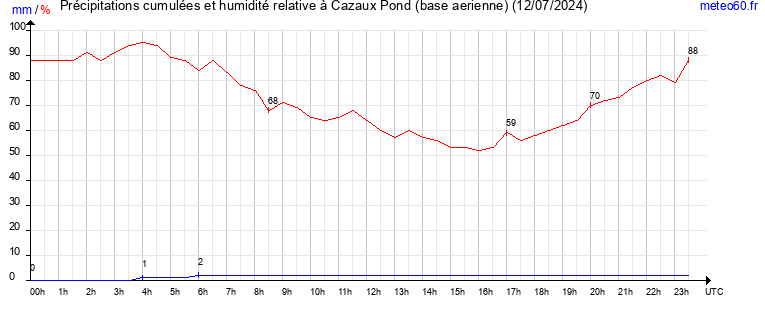 cumul des precipitations