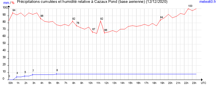 cumul des precipitations