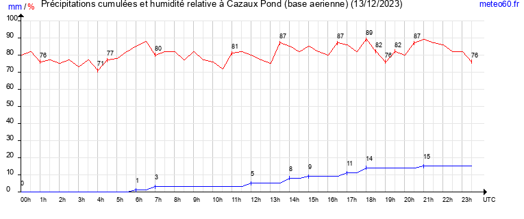 cumul des precipitations