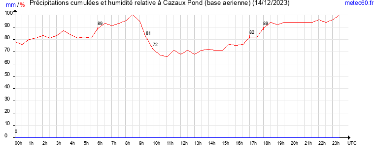 cumul des precipitations