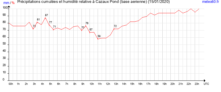 cumul des precipitations