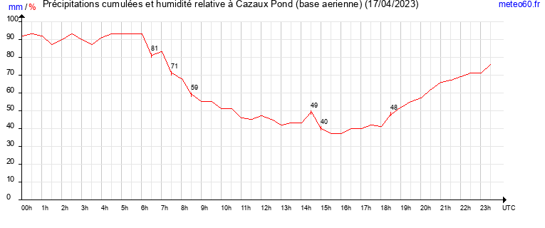 cumul des precipitations