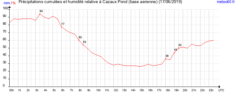 cumul des precipitations