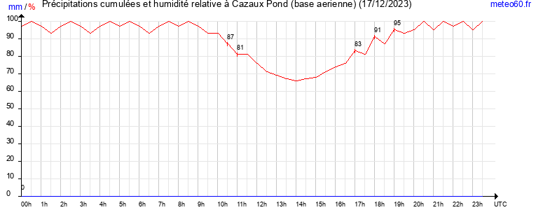 cumul des precipitations