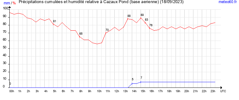 cumul des precipitations