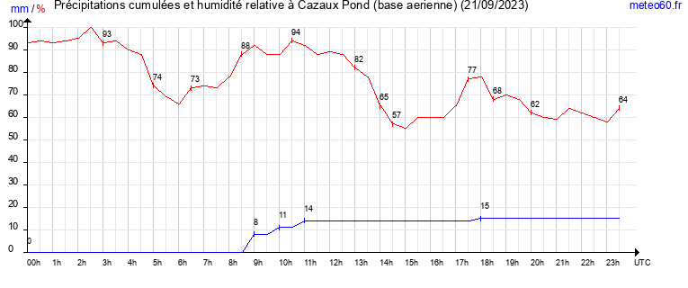 cumul des precipitations