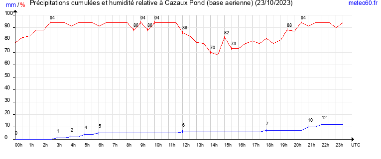 cumul des precipitations