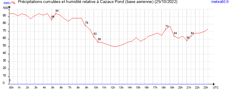 cumul des precipitations