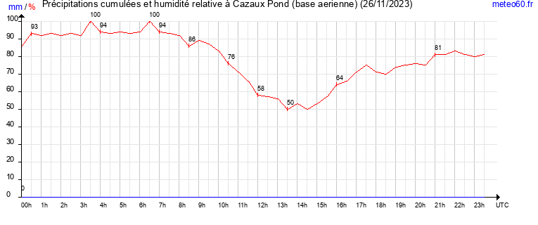 cumul des precipitations